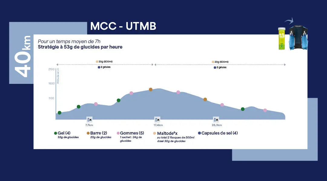 Conseils Nutritionnels pour la MCC de l'UTMB
