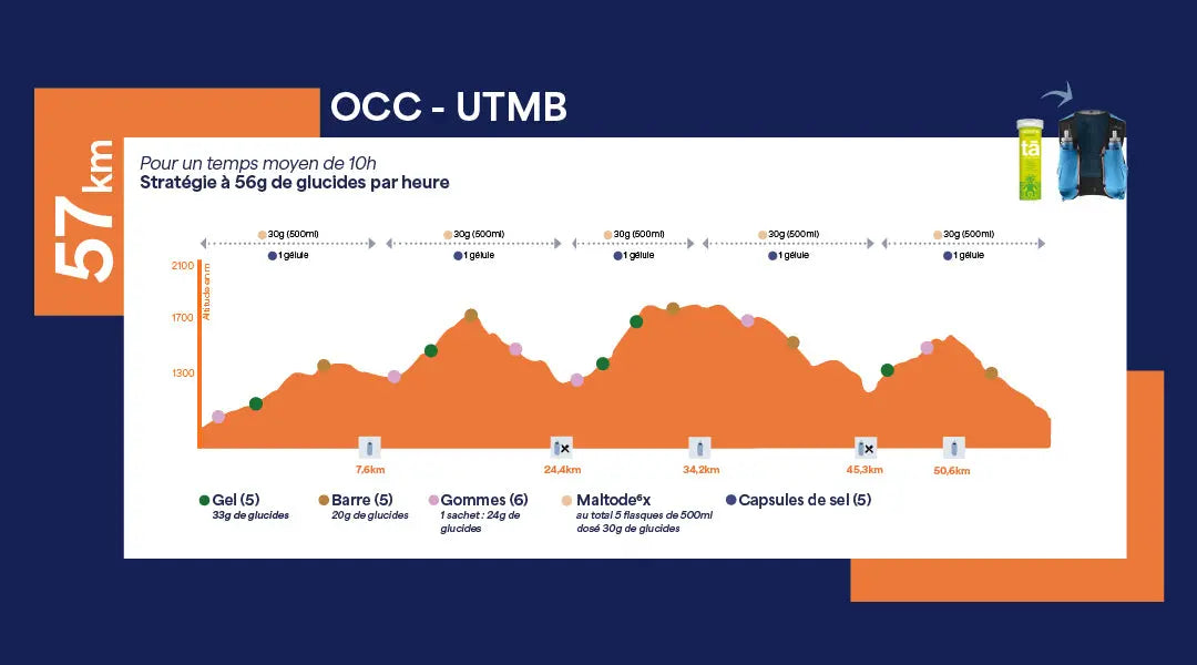 Conseils nutritionnels pour l'OCC de l'UTMB
