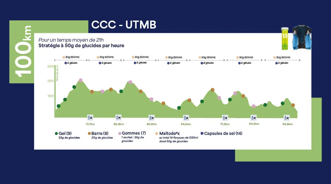 Conseils nutritionnels pour la CCC de l'UTMB